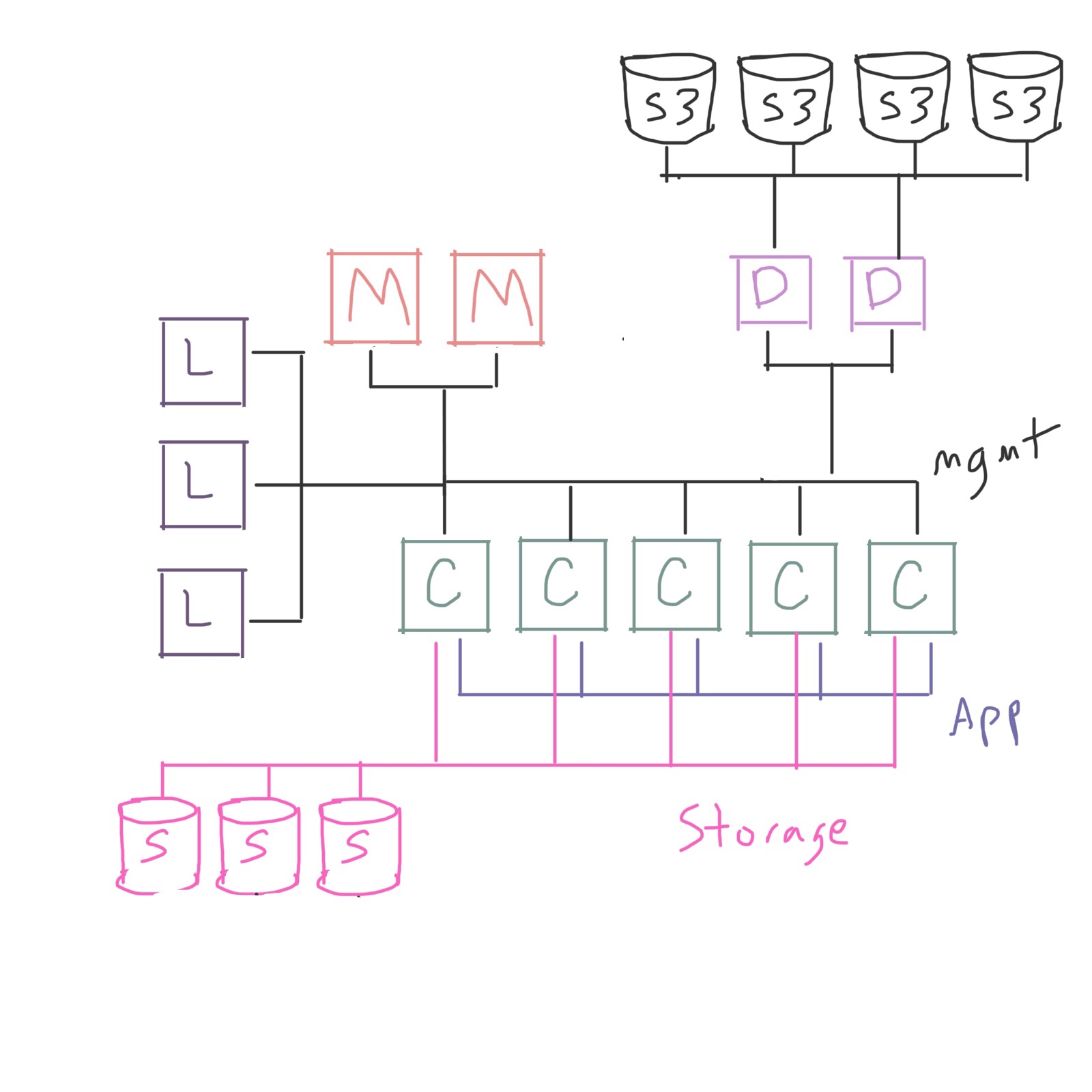 Add a pair of data movement nodes connected to the management nodes. The data movement nodes also have a connection to an external storage system