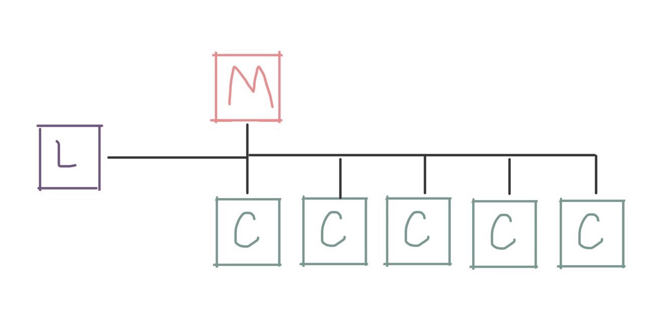 Diagram showing a login node, a management node, and five compute nodes connected on the same network