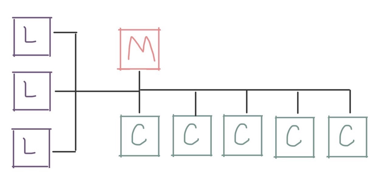 Diagram showing three login nodes, a management node, and five compute nodes on the same network