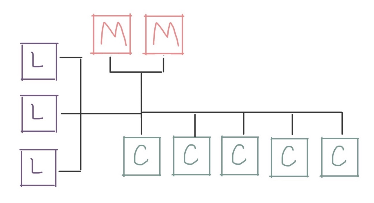 Diagram showing three login nodes, two management nodes, and five compute nodes