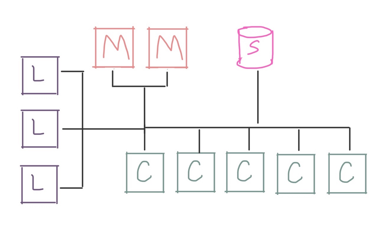 Diagram showing three login nodes, two management nodes, a storage node, and five compute nodes on the same network