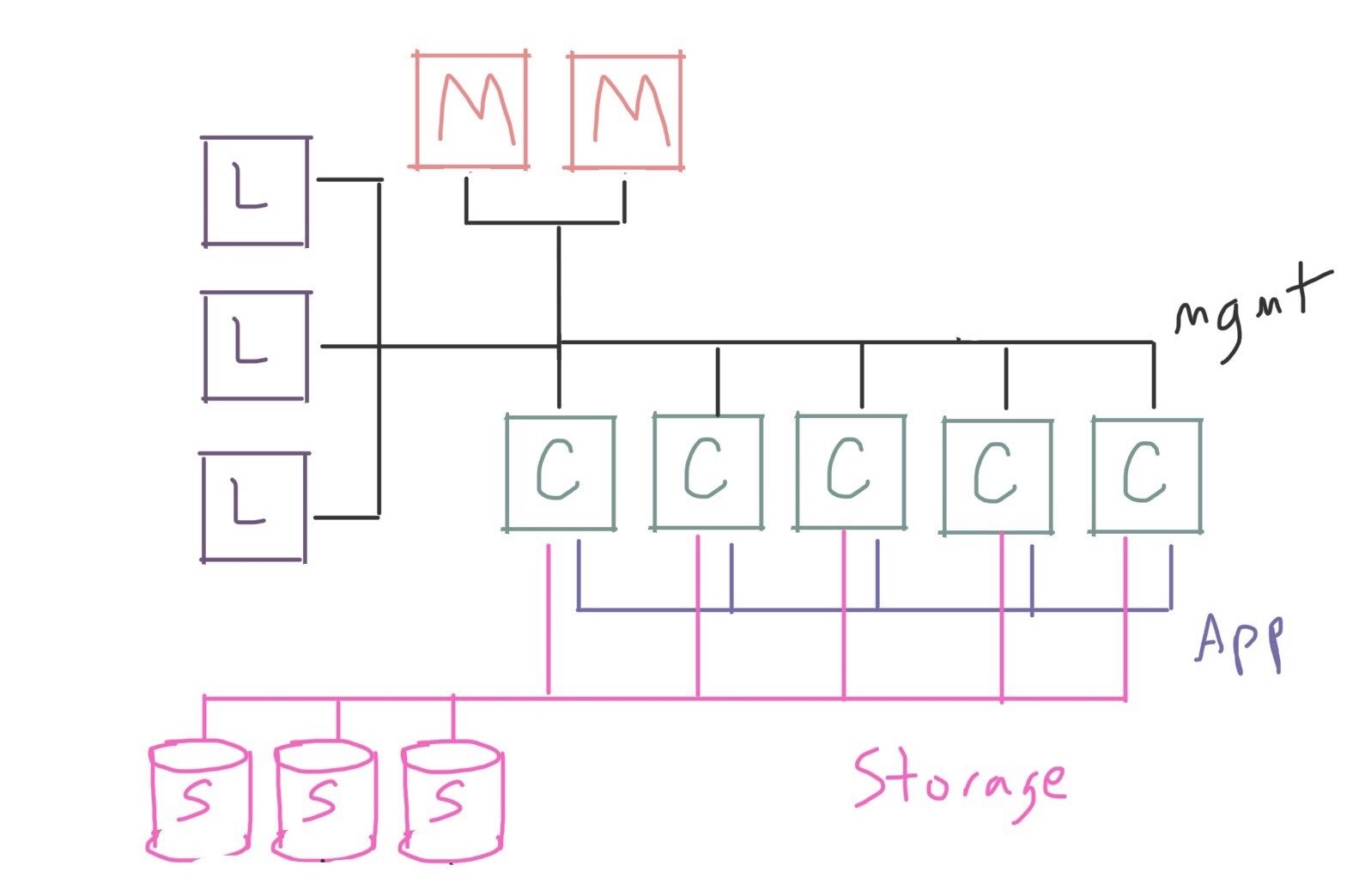 Same diagram, but add a separate application network connecting only the compute nodes , and a separate storage network connecting storage and compute only