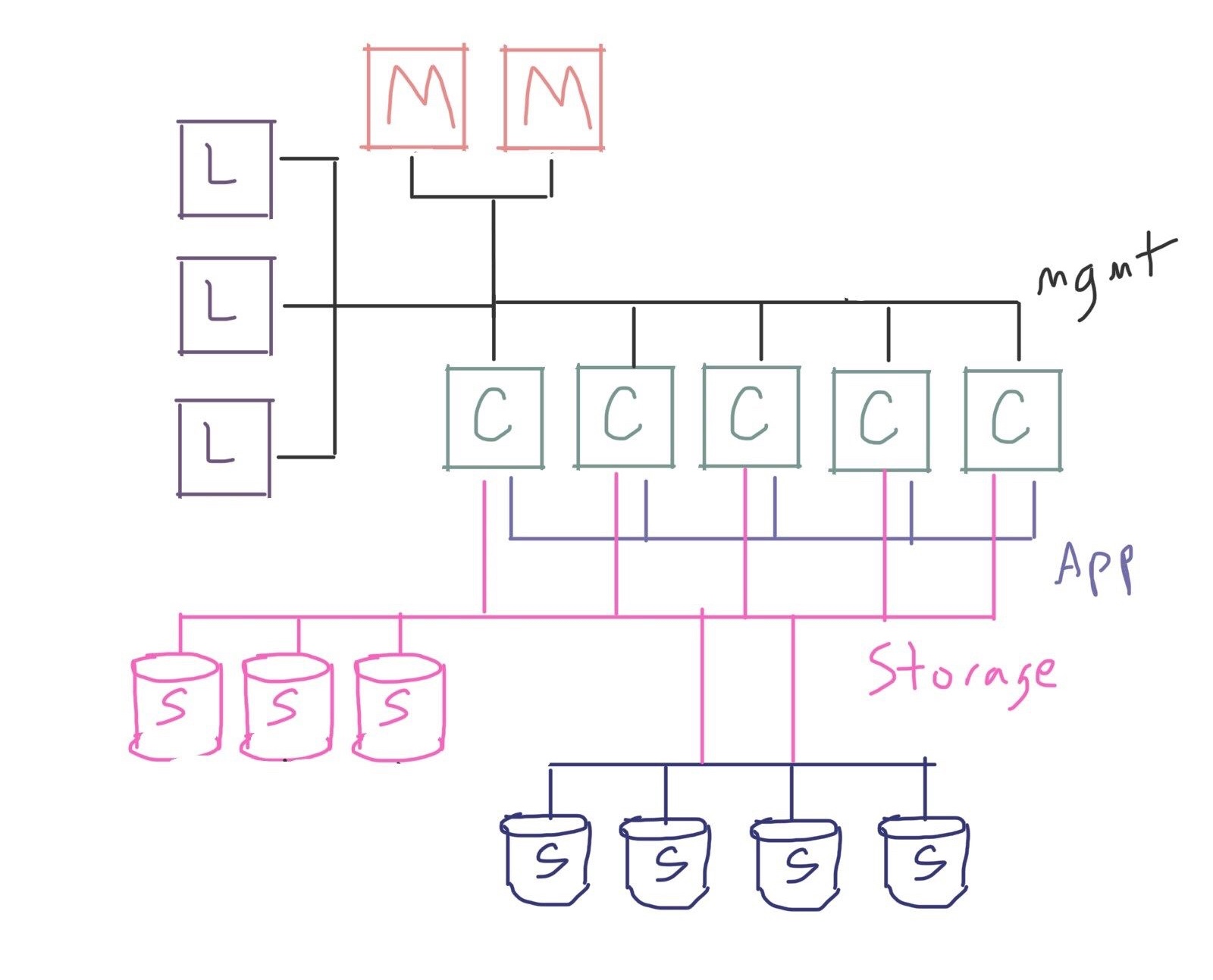 Add a second storage cluster, separate from the first, on the storage network