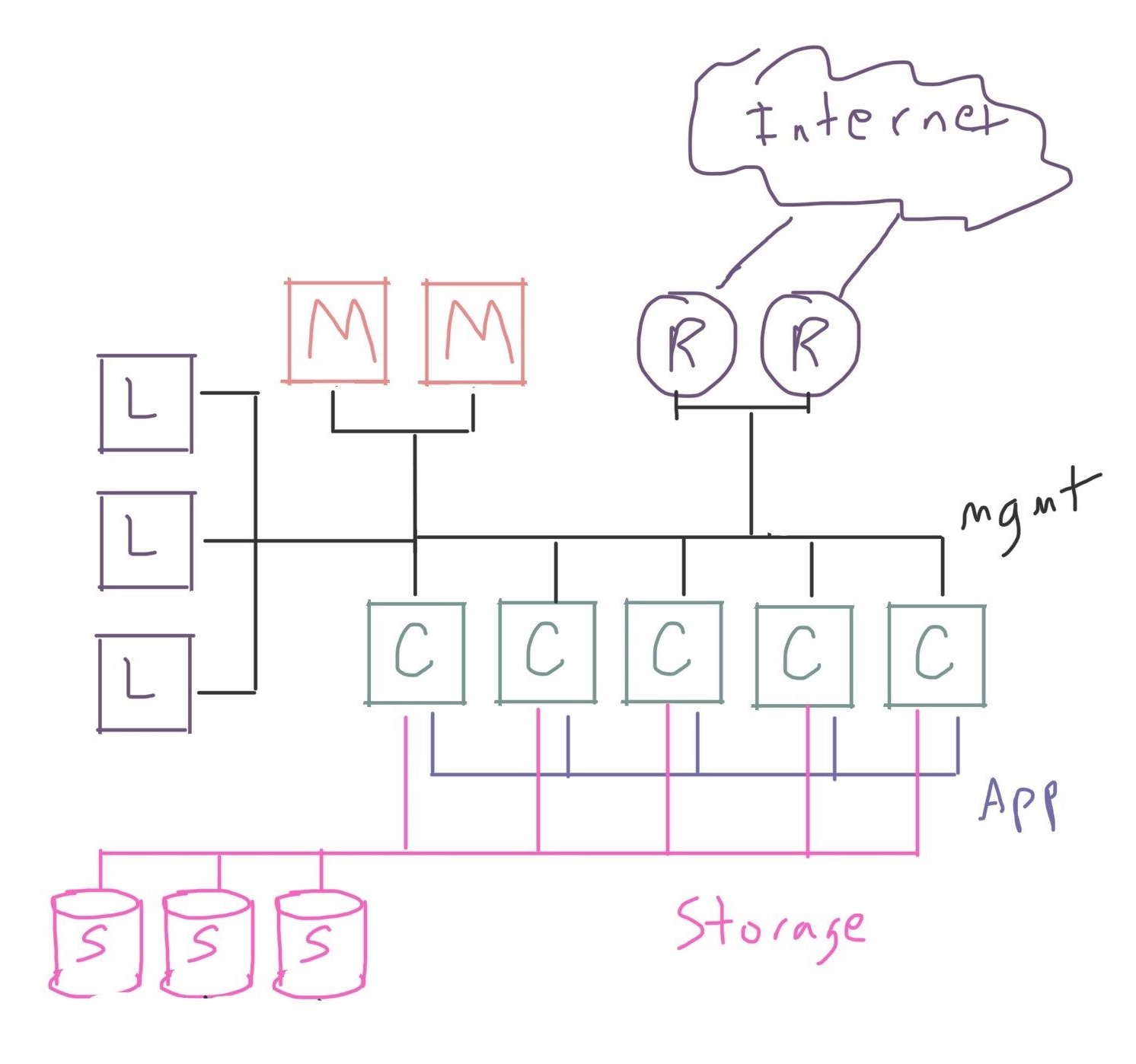 Add a pair of router nodes on the management node. The router nodes also have connections to the internet 