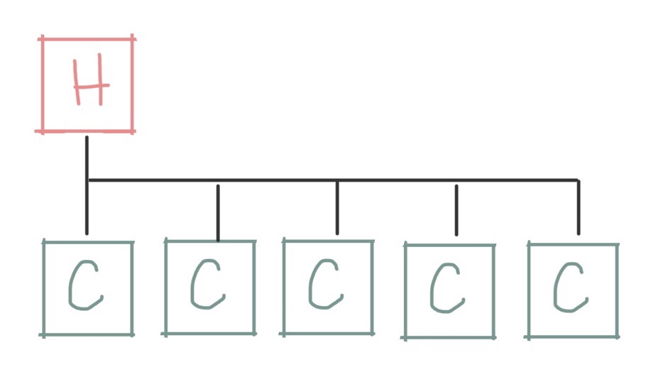 Diagram showing a single head node connected to five compute  nodes with a single network